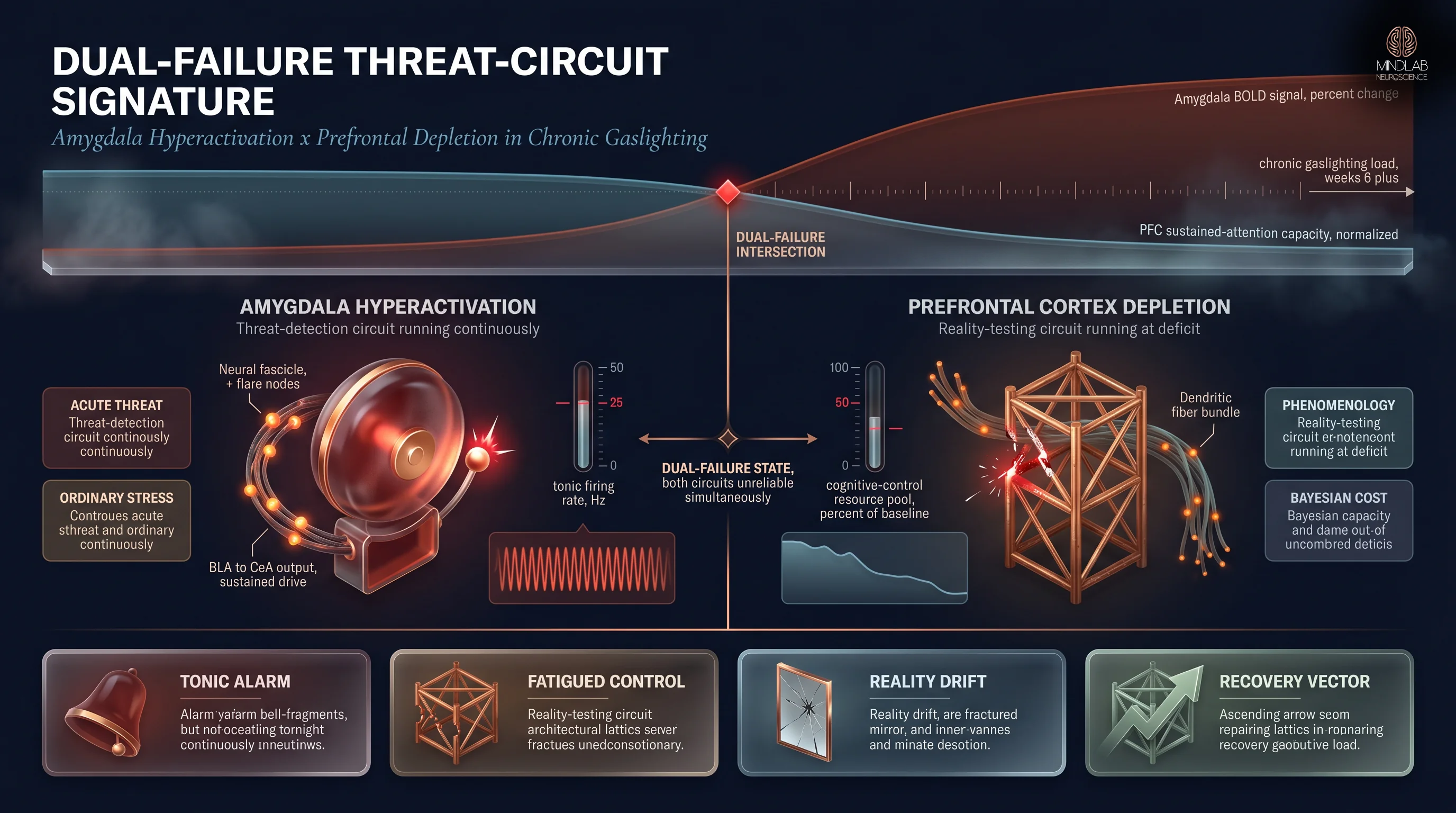 Dual-failure threat-circuit signature diagram showing amygdala hyperactivation alongside prefrontal cortex depletion under chronic gaslighting — Dr. Sydney Ceruto, MindLAB Neuroscience.