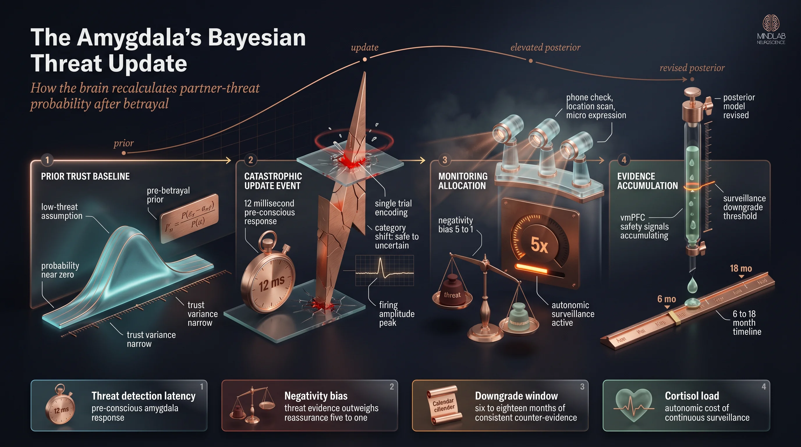Bayesian threat-updating model diagram showing amygdala recalculation of partner-threat probability after infidelity — Dr. Sydney Ceruto, MindLAB Neuroscience.